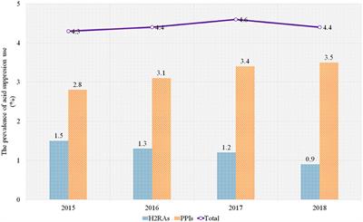 Acid Suppression Use Among Infants in One Tertiary Children's Hospital in China, 2015–2018: A Retrospective Observational Study